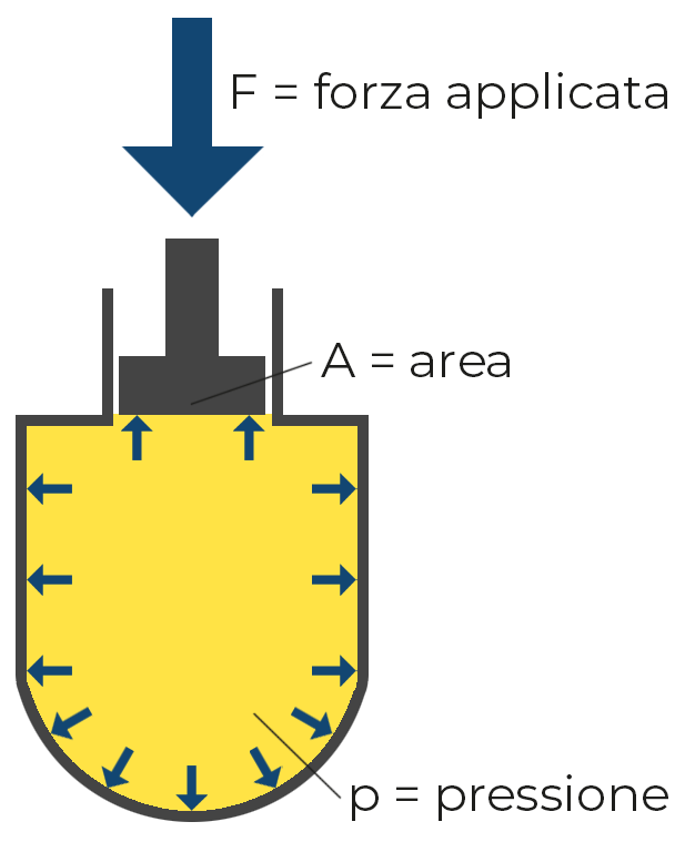 Effetto di una forza esterna su un volume chiuso d'olio