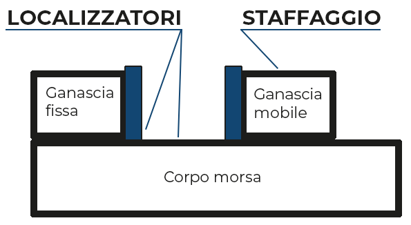 Morsa che illustra il principio di serraggi e appoggi