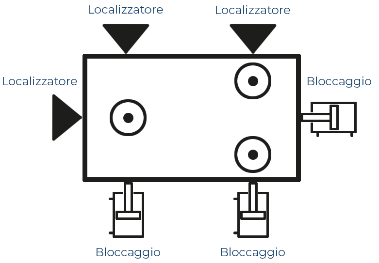 Esempio di come gli appoggi sostengono i carichi durante la lavorazione