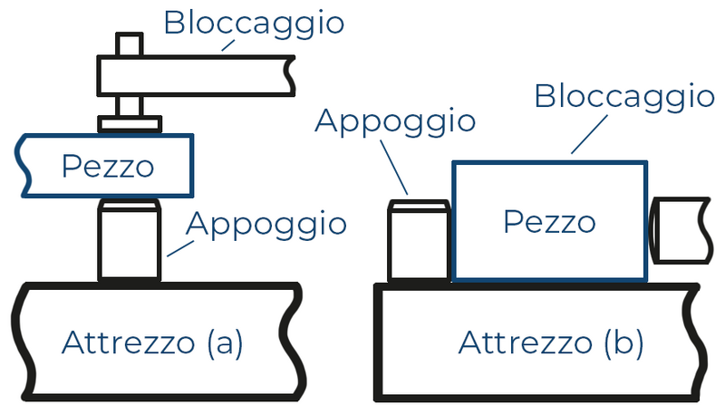 Esempio di percorso di carico in diverse condizioni di bloccaggio