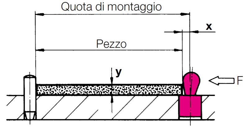 Pressori a molla per posizionare un pezzo sull'attrezzatura