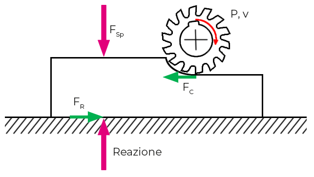 Esempio base di stima delle forze di taglio