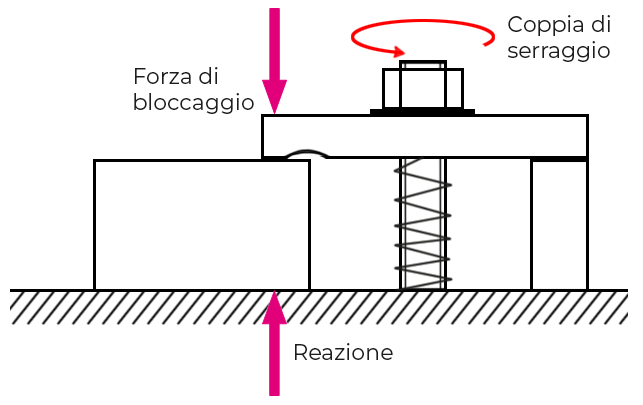 Esempio di bloccaggio con tirante, con rapporto di leva 2 a 1