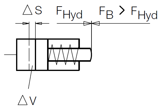 Diagramma di forze per un cilindro convenzionale