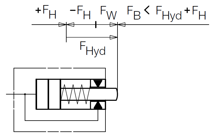 Diagramma di forze dei cilindri di bloccaggio con irrigidimento inverso