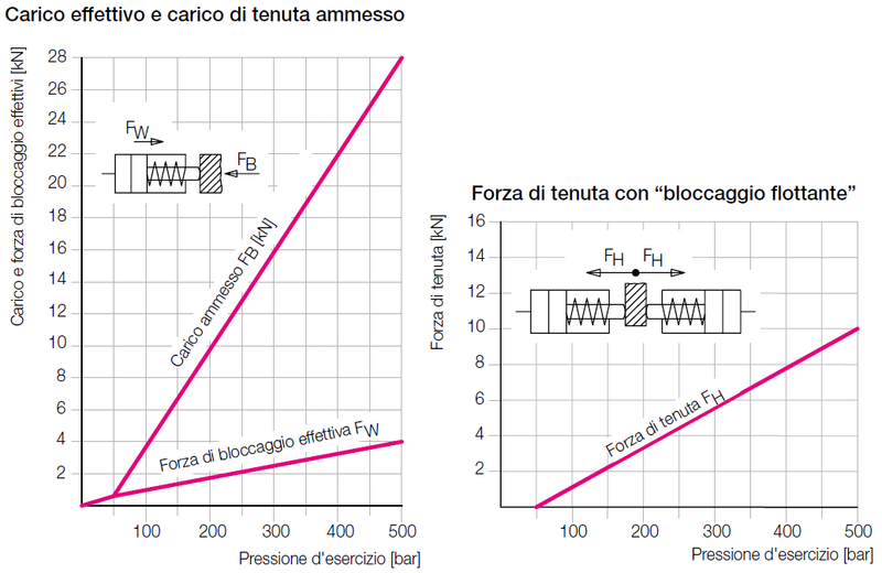 Diagrammi di forza per i due tipi di azionamento