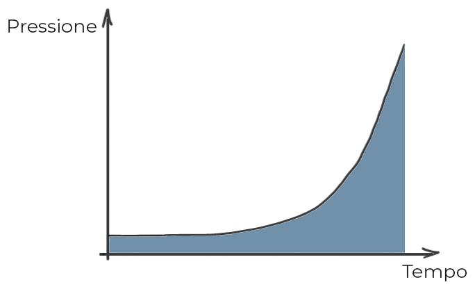 Inviluppo della crescita di pressione nel tempo