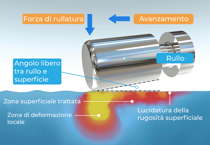 Effetti della rullatura profonda su una superficie da processare