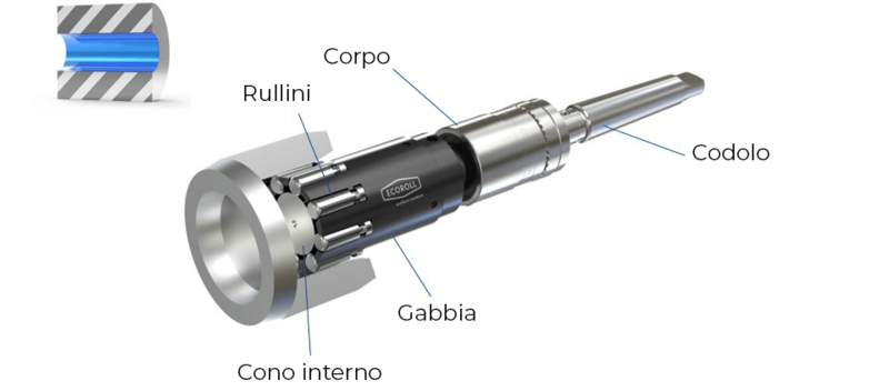 Anatomia di un utensile meccanico a rulli multipli