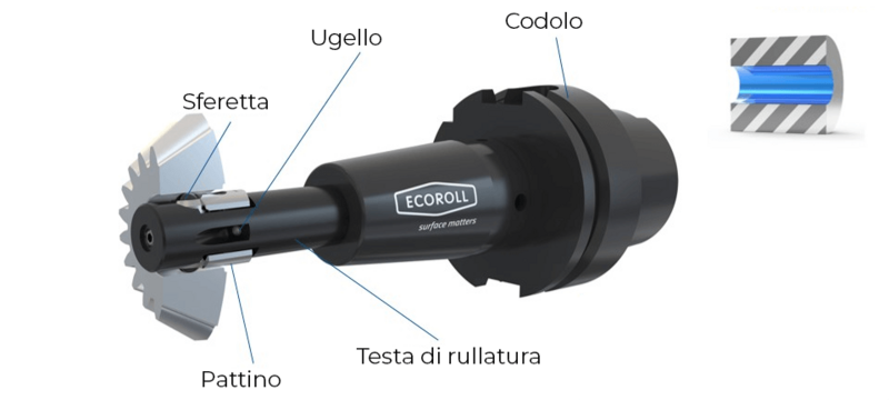 Utensile idrostatico per la lucidatura con rulli