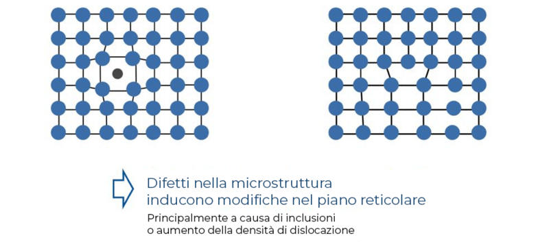 Difetti all'interno di un reticolo cristallino e impatto sulla durezza