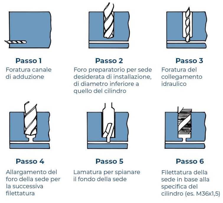 Esempio di foratura di un blocchetto per creare una sede di un cilindro idraulico, courtesy of Carr Lane Roemheld