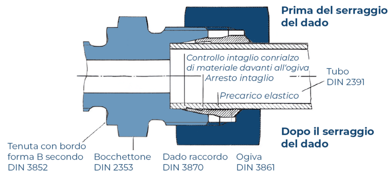 Impiego di raccordi filettati con ogiva interna