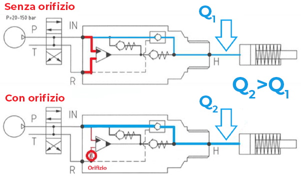 Confronto grafico della presenza o meno di un orifizio opzionale sul circuito idraulico