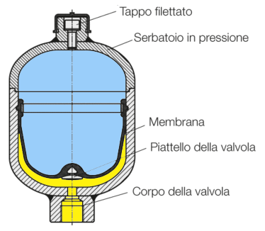 Sezione di un accumulatore di pressione a membrana, ove è possibile osservare i componenti interni