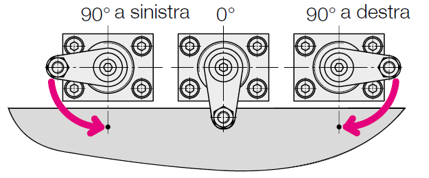 Possibili sensi di rotazione delle staffe rotanti