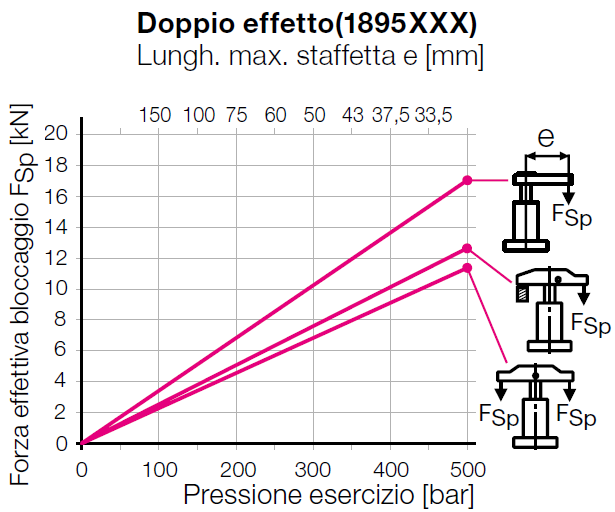 Tabella esemplificativa delle lunghezze possibili della staffetta in base alla pressione