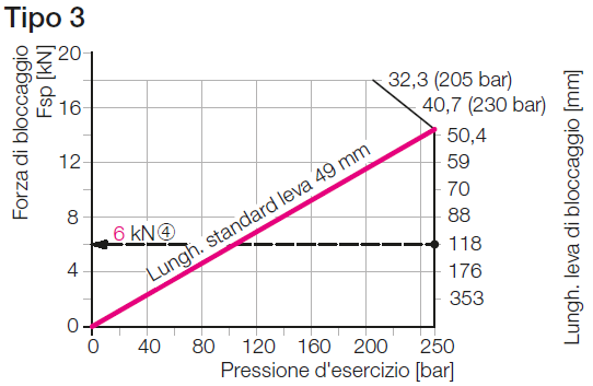 Grafico della lunghezza della leva in funzione della pressione