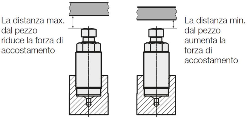Variazione della forza di accostamento in base alla distanza del pezzo