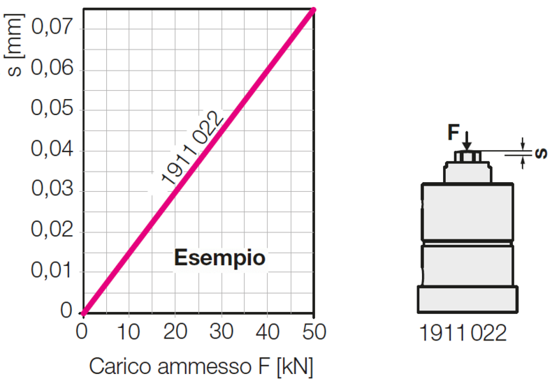 Deformazione elastica in funzione del carico applicato ad un irrigiditore