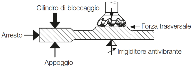 Carico massimo e forze trasversali ammesse dagli irrigiditori