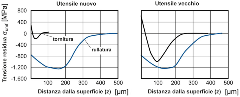 Andamento della profondità delle tensioni residue in base allo stato di usura di un utensile