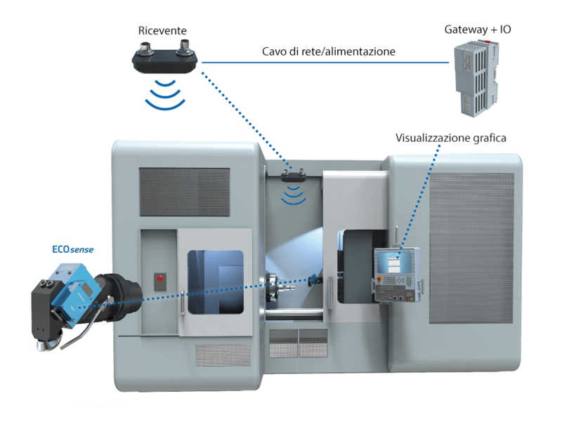 Schema della trasmissione dei dati e dell'interazione tra CNC e comparatore elettronico ECOSense